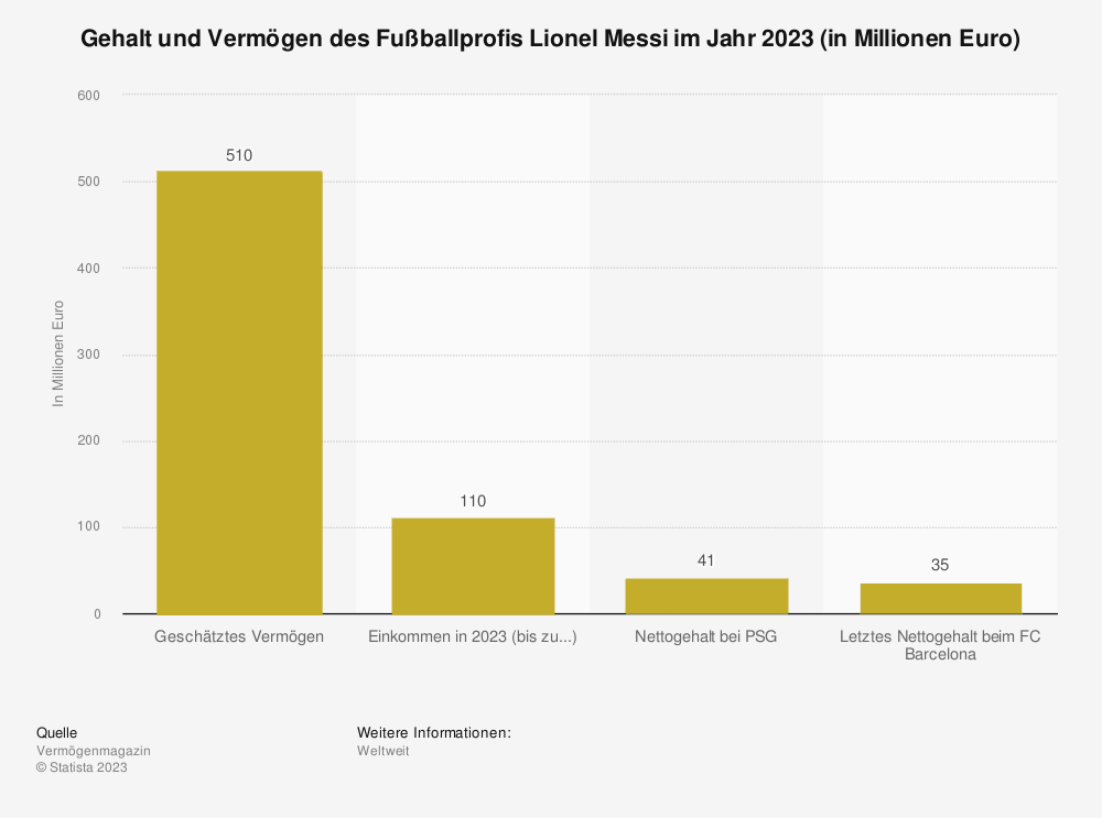 Statistik: Gehalt und Vermögen des Fußballprofis Lionel Messi im Jahr 2023 (in Millionen Euro)