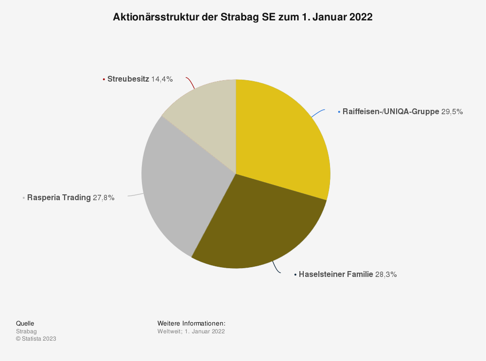 Statistik: Aktionärsstruktur der Strabag SE zum 1. Januar 2022