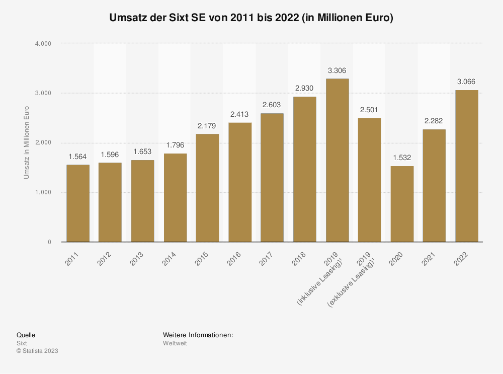Statistik: Umsatz der Sixt SE von 2011 bis 2022 (in Millionen Euro)