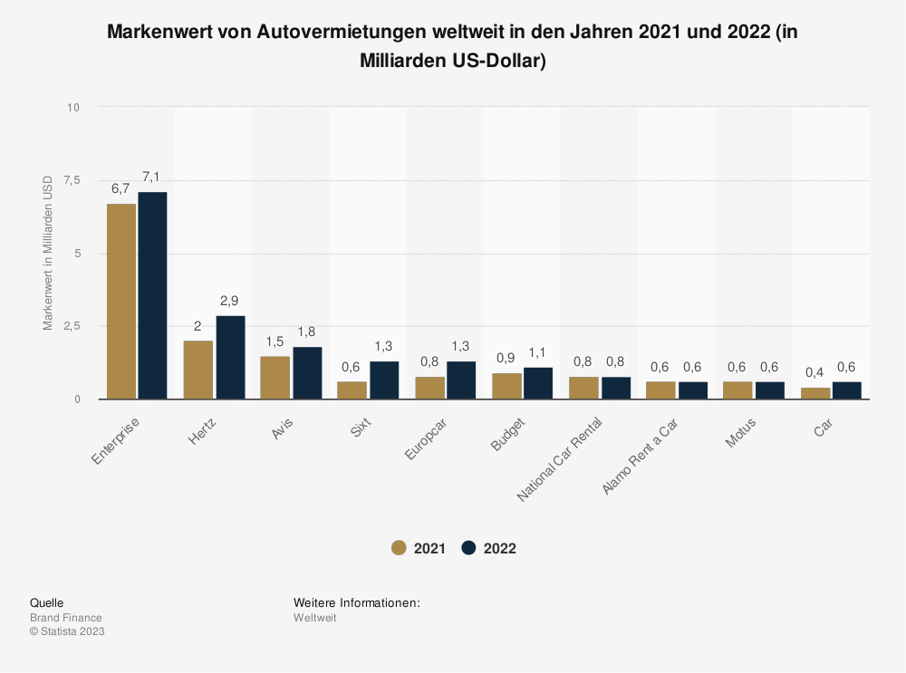Statistik: Markenwert von Autovermietungen weltweit in den Jahren 2021 und 2022 (in Milliarden US-Dollar)