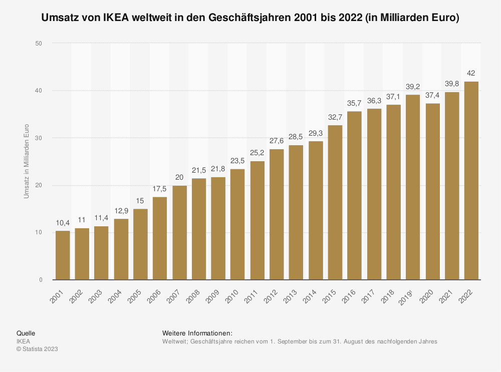 Statistik: Umsatz von IKEA in den Geschäftsjahren 2001 bis 2022 (in Milliarden Euro)