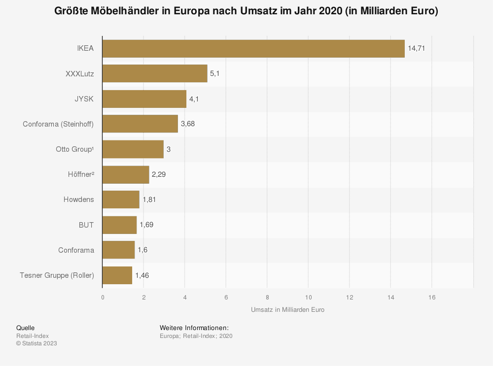 Statistik: Größte Möbelhändler in Europa nach Umsatz im Jahr 2020 (in Milliarden Euro)