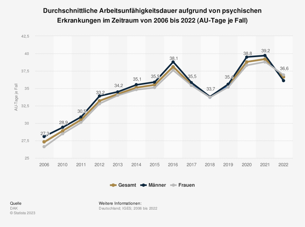 Statistik: Durchschnittliche Arbeitsunfähigkeitsdauer aufgrund von psychischen Erkrankungen im Zeitraum von 2006 bis 2022 (AU-Tage je Fall)