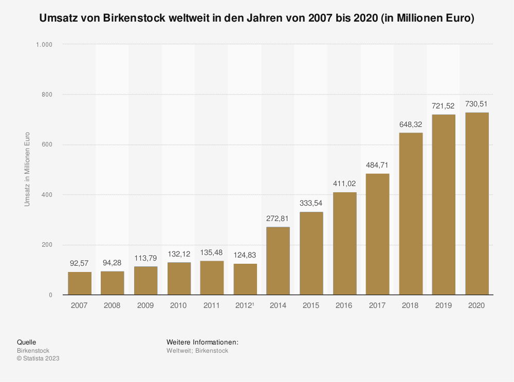 Statistik: Umsatz von Birkenstock weltweit in den Jahren von 2007 bis 2020 (in Millionen Euro) 