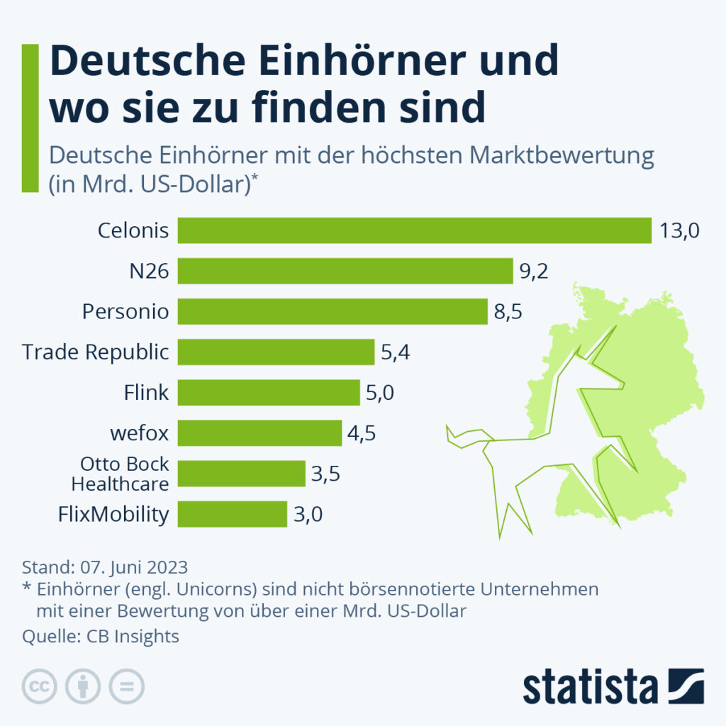 Statistik: Deutsche Einhörner und wo sie zu finden sind