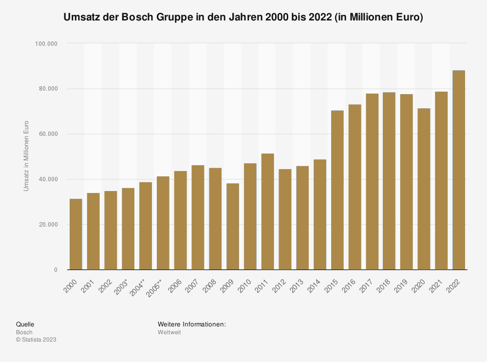 Statistik: Umsatz der Bosch Gruppe in den Jahren 2000 bis 2022 (in Millionen Euro) 