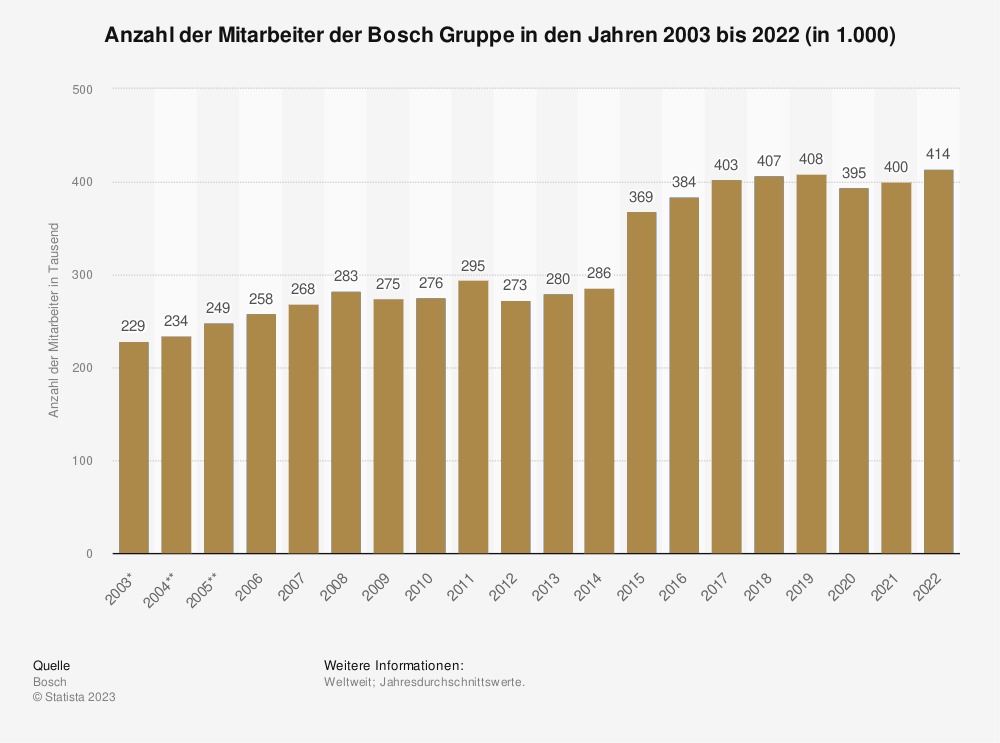 Statistik: Anzahl der Mitarbeiter der Bosch Gruppe in den Jahren 2003 bis 2022 (in 1.000) 