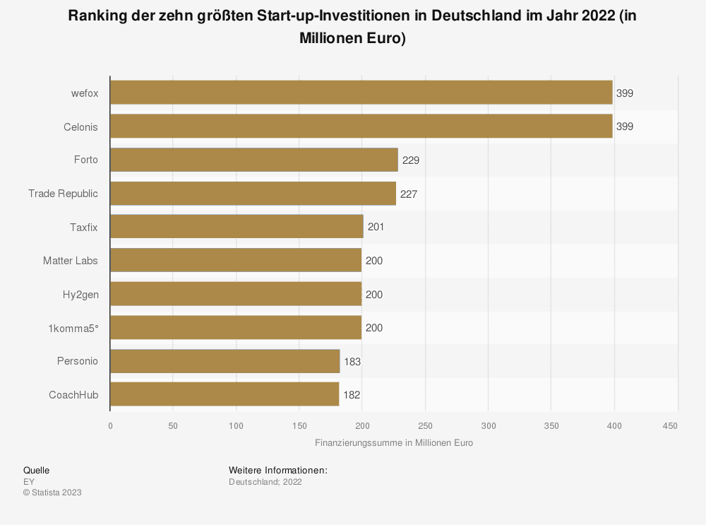 Statistik: Ranking der zehn größten Start-up-Investitionen in Deutschland im Jahr 2022 (in Millionen Euro) 