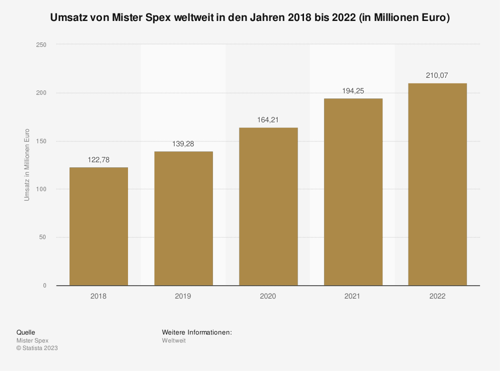 Statistik: Umsatz von Mister Spex weltweit in den Jahren 2018 bis 2022 (in Millionen Euro) 