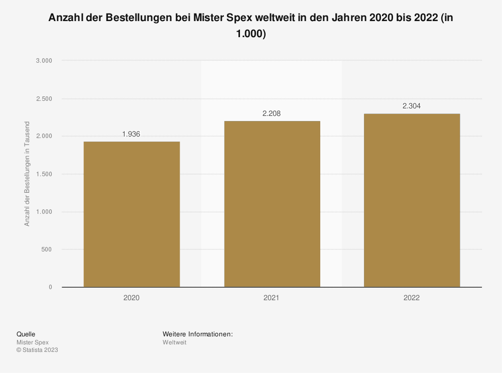 Statistik: Anzahl der Bestellungenvon Mister Spex weltweit in den Jahren 2020 bis 2022 (in 1.000) 