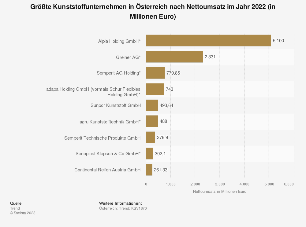 Statistik: Größte Kunststoffunternehmen in Österreich nach Nettoumsatz im Jahr 2022 (in Millionen Euro) 