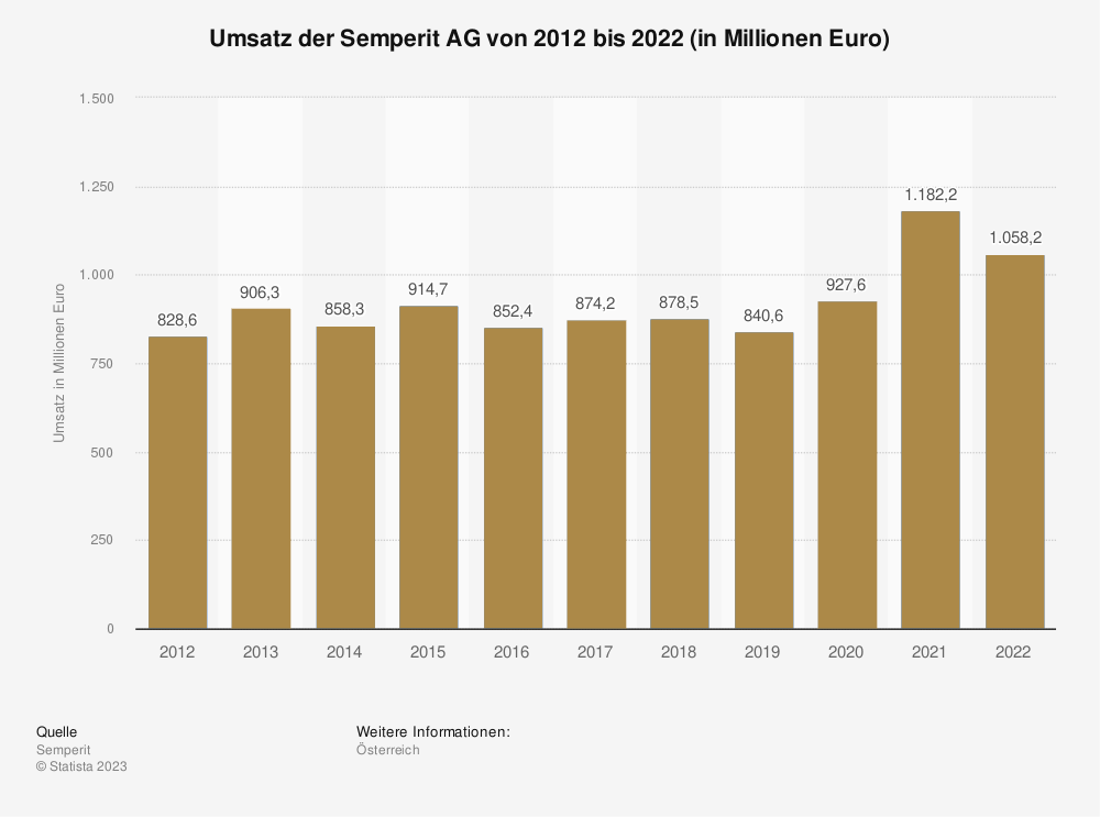Statistik: Umsatz der Semperit AG von 2012 bis 2022 (in Millionen Euro) 