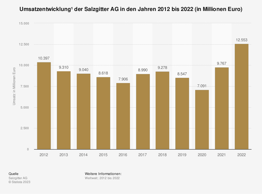 Statistik: Umsatzentwicklung der Salzgitter AG in den Jahren 2012 bis 2022 (in Millionen Euro)