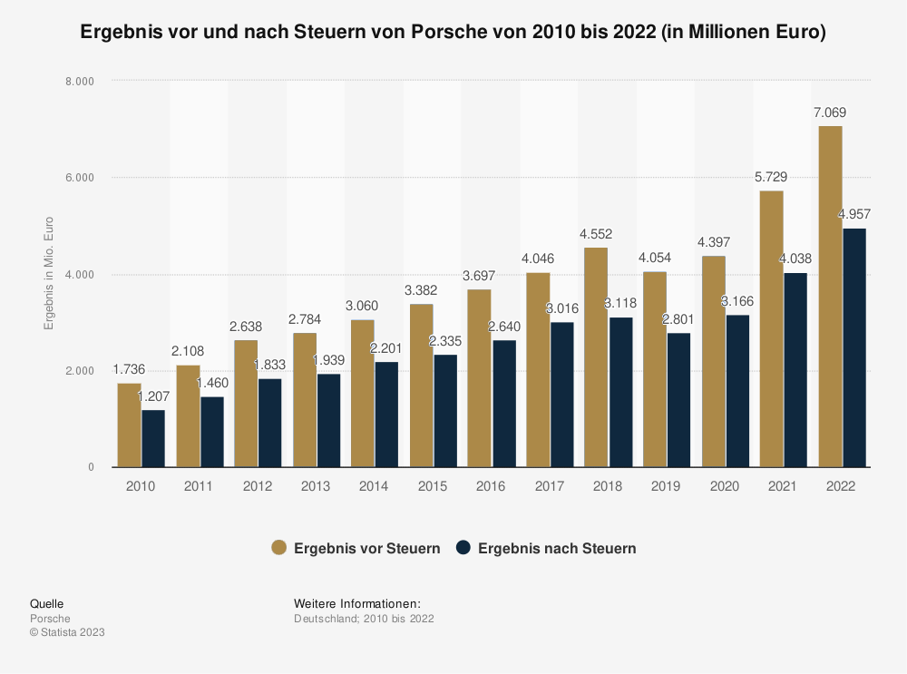 Statistik: Ergebnis vor und nach Steuern von Porsche von 2010 bis 2022 (in Millionen Euro) 