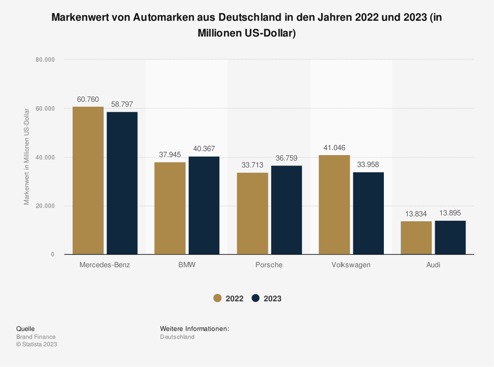 Statistik: Markenwert von Automarken aus Deutschland in den Jahren 2022 und 2023 (in Millionen US-Dollar) 