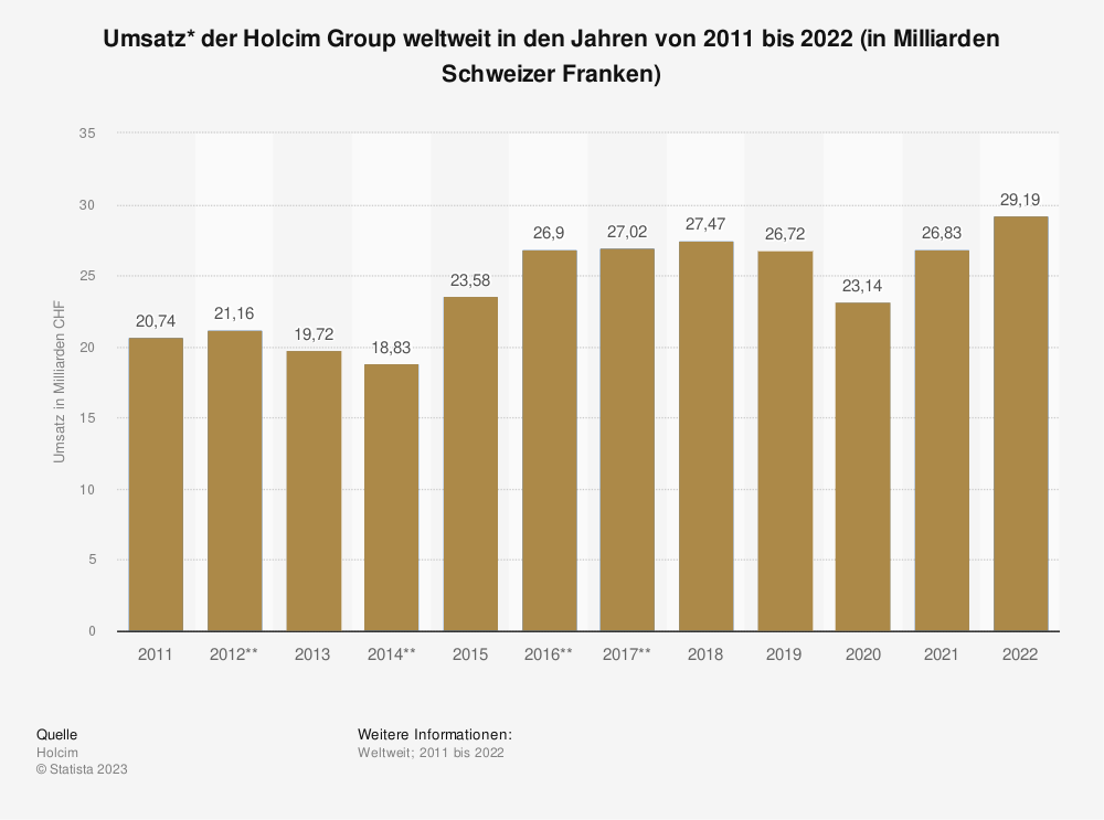 Statistik: Umsatz der Holcim Group weltweit in den Jahren von 2011 bis 2022 (in Milliarden Schweizer Franken) 
