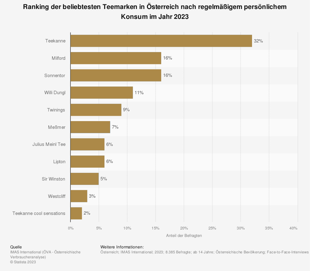 Statistik: Ranking der beliebtesten Teemarken in Österreich nach regelmäßigem persönlichen Konsum im Jahr 2023