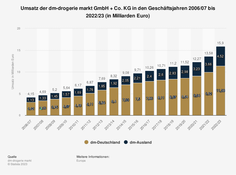 Statistik: Umastz der dm-drogerie markt GmbH + Co.KG in den Geschäftsjahren 2006/2007 bis 2022/23 (in Milliarden Euro) 