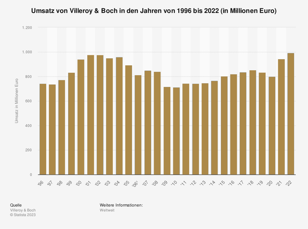 Statistik: Umsatz von Villeroy & Boch in den Jahren von 1996 bis 2022 (in Millionen Euro) 