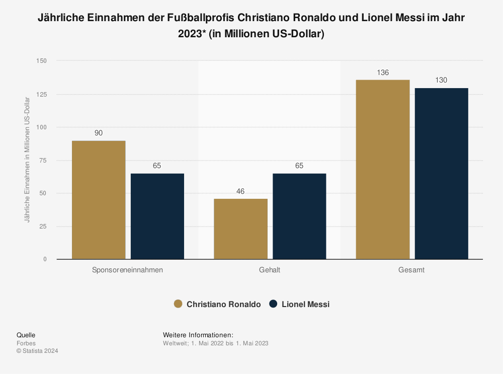 Statistik: Jährliche Einnahmen der Fußballprofis Christiano Ronaldo und Lionel Messi im Jahr 2023 (in Millionen US-Dollar) 