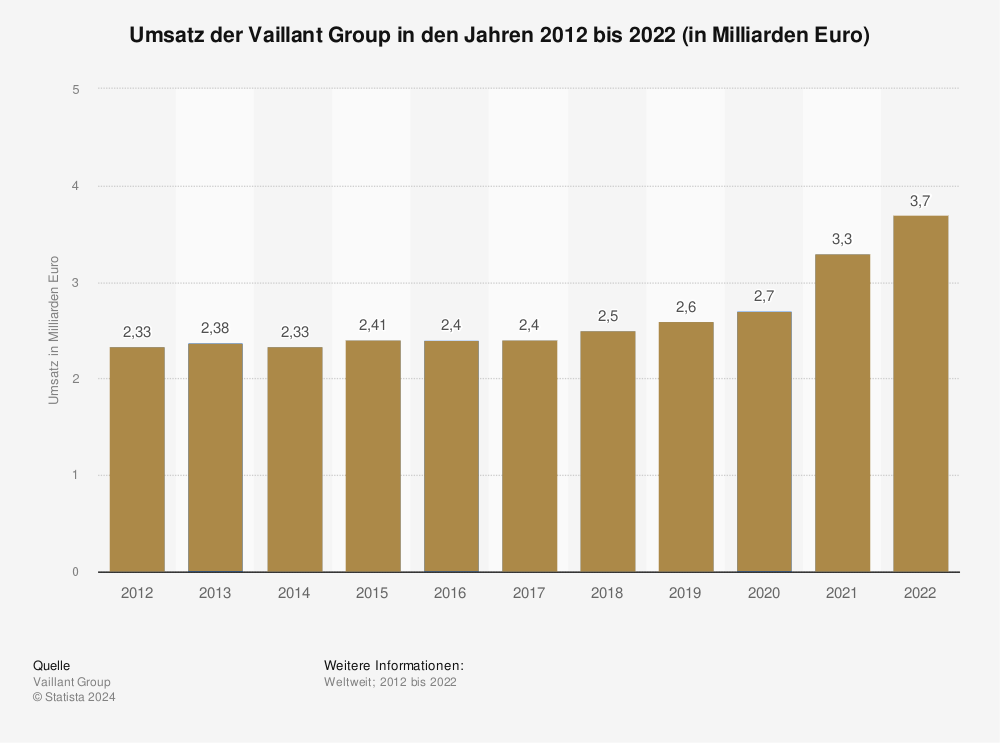 Statistik: Umsatz der Vaillant Group in den Jahren 2012 bis 2022 (in Milliarden Euro) 