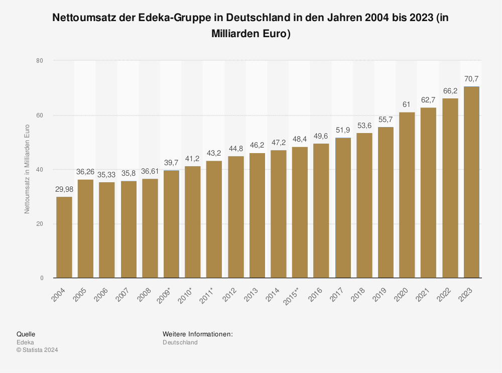 Statistik: Nettoumsatz der EDEKA-Gruppe in Deutschland in den Jahren 2004 bis 2023 (in Milliarden Euro) 