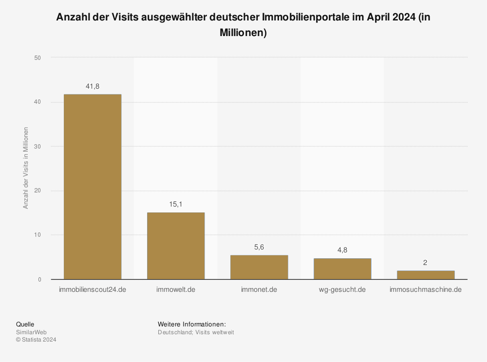 Statistik: Anzahl der Visits ausgewählter deutscher Immobiienportale im April 2024 (in Millionen) 