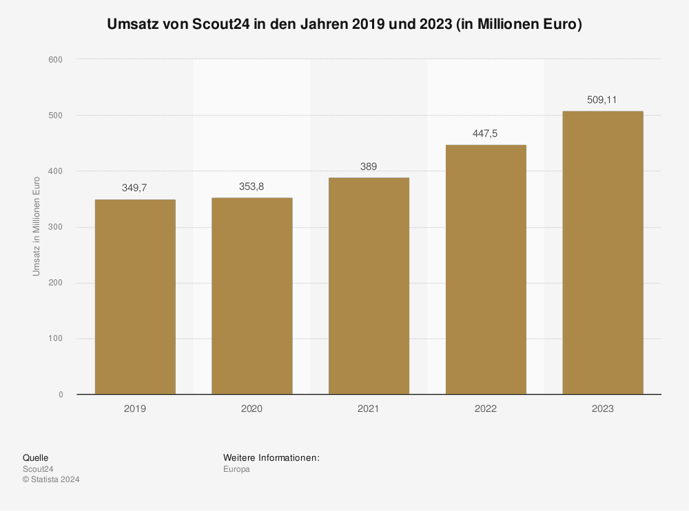 Statistik: Umsatz von Scout24 in den Jahren 2019 bis 2023 (in Millionen Euro) 