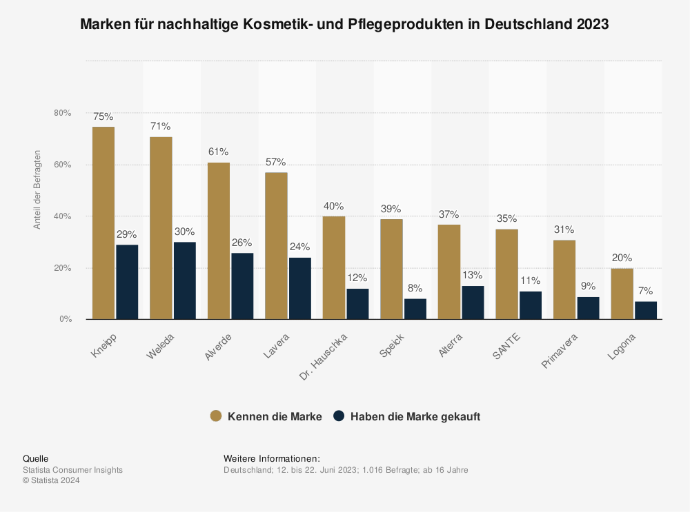 Statistik: marke für nachhaltige Kosmetik- und Pflegeprodukten in Deutschland 2023