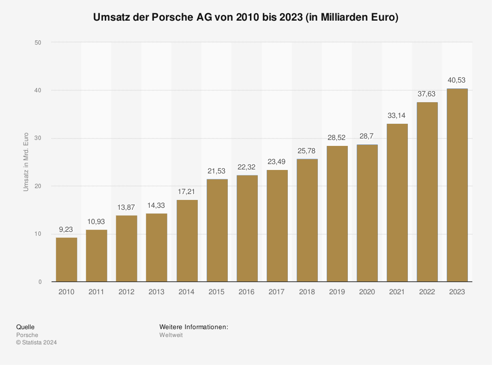 Statistik: Umsatz der Porsche AG von 2010 bis 2023 (in Milliarden Euro) 