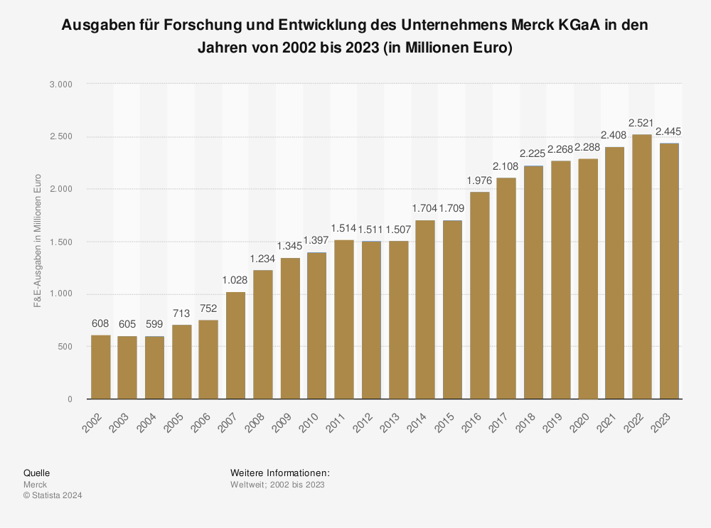 Statistik: Ausgaben für Forschung und Entwicklung des Unternehmens Merck K GaA in den Jahren 2002 bis 2023 (in Millionen Euro) 