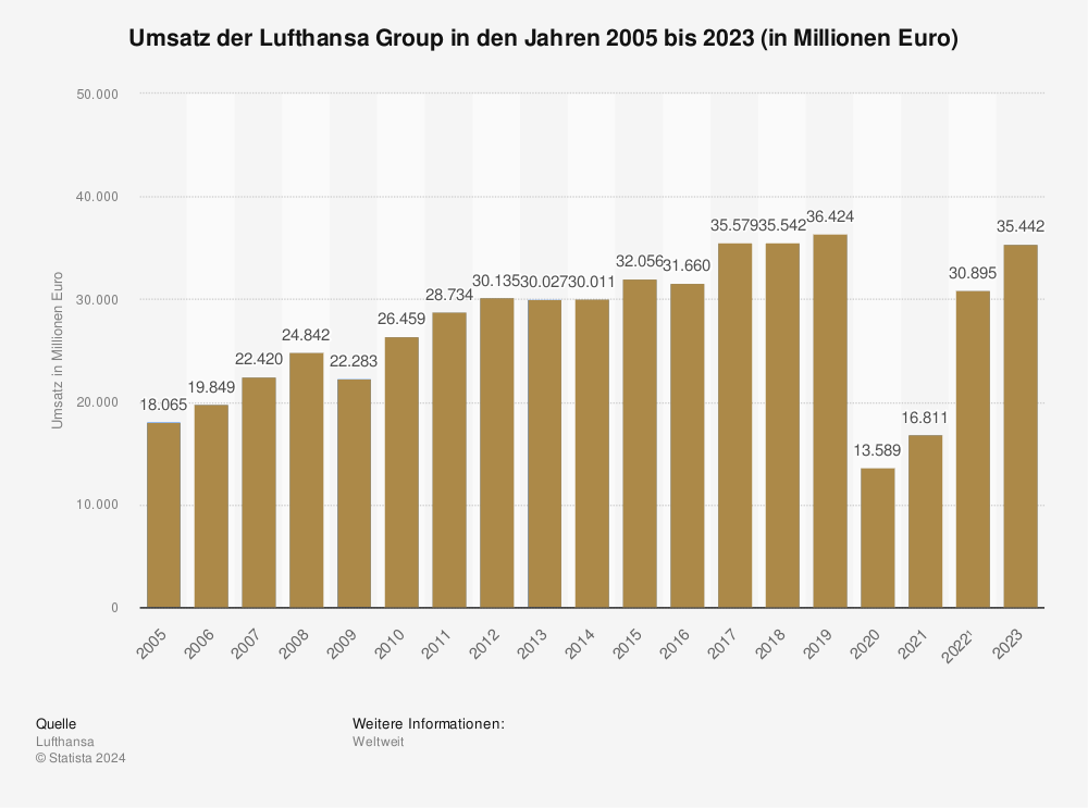 Statistik: Umsatz der Lufthansa Group in den Jahren 2005 bis 2023 (in Millionen Euro) 