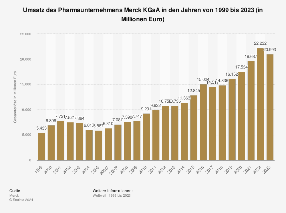 Statistik: Umsatz des Pharmaunternehmens Merck K GaA in den Jahren 1999 bis 2023 (in Millionen Euro) 