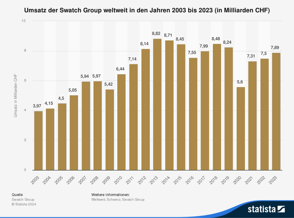 Statistik: Umsatz der Swatch-Group weltweit in den Jahren 2003 bis 2023 (in Milliarden CHF) 