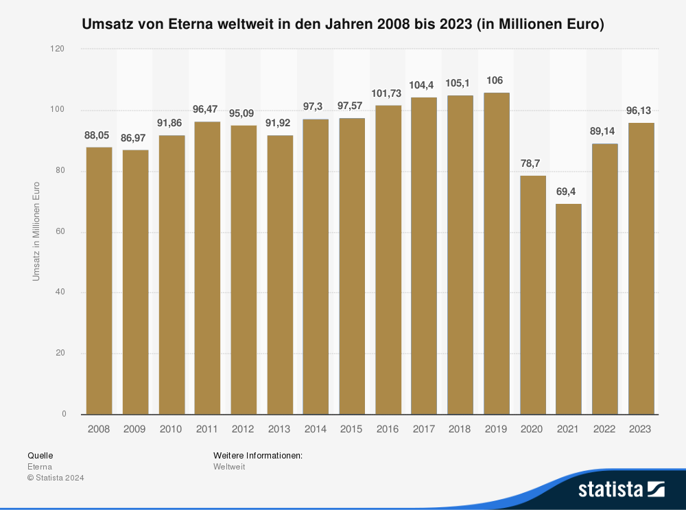 Statistik: Umsatz von Eterna weltweit in den Jahren 2008 bis 2023 (in Millionen Euro) 