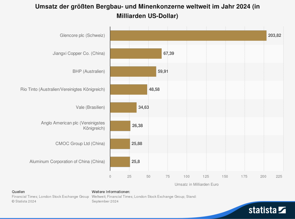 Statistik: Umsatz der größten Bergbau- und Minenkonzerne weltweit in den Jahren 2024 (in Milliarden US-Dollar) 