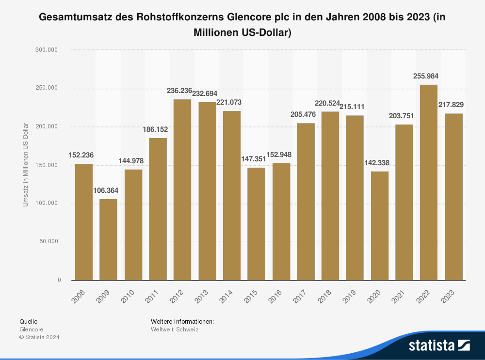 Statistik: Gesamtumatz des Rohstoffkonzerns Glencore plc in den Jahren 2008 bis 2023 (in Millionen US-Dollar) 