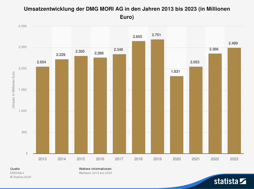 Statistik: Umsatzentwicklung der DMG Mori in den Jahren 2013 bis 2023 (in Millionen Euro)