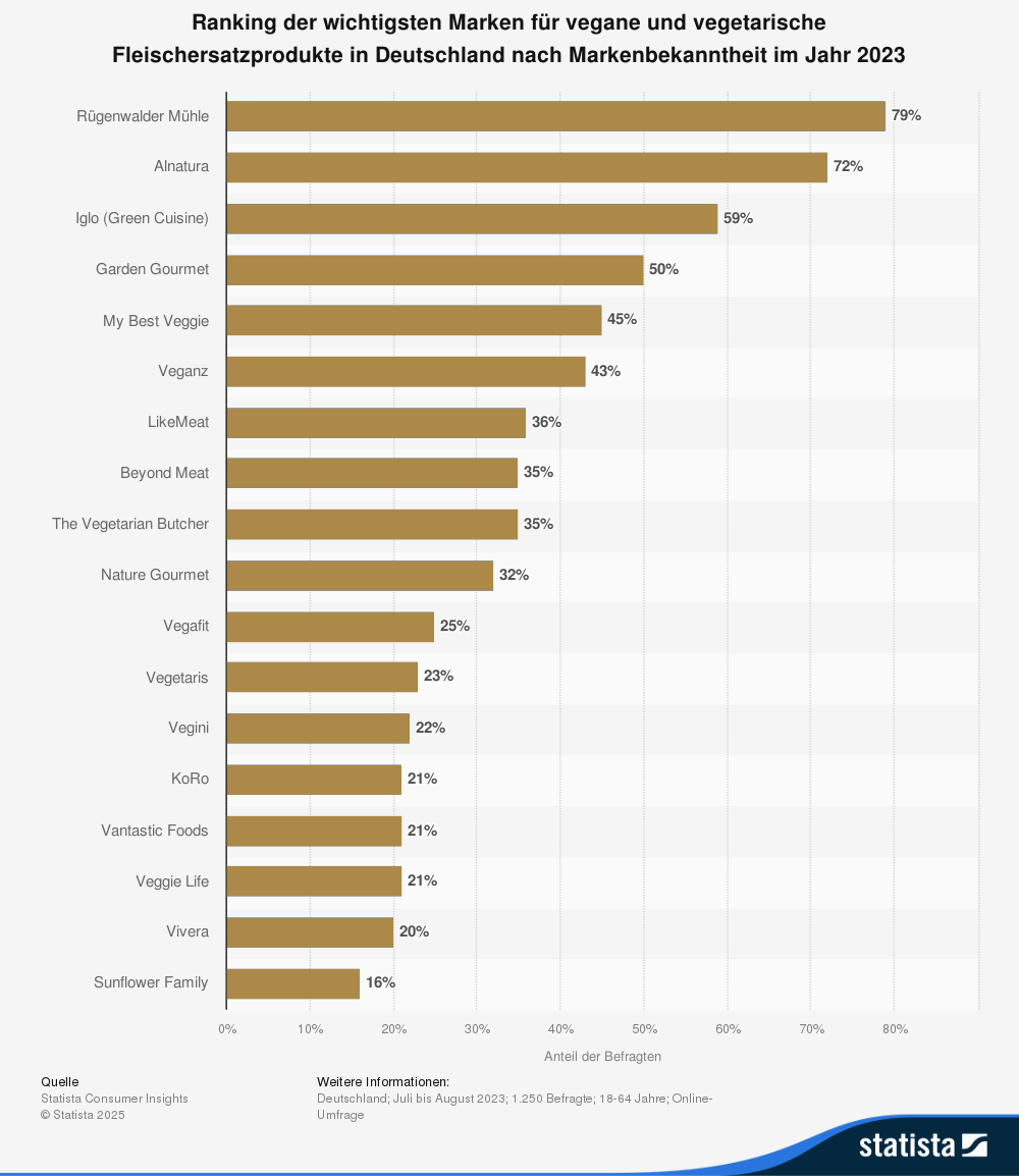 Statistik: Ranking der wichtigsten Marken für vegane und vegetarische Fleischersatzprodukte in Deutschland nach Markenbekanntheit im Jahr 2023