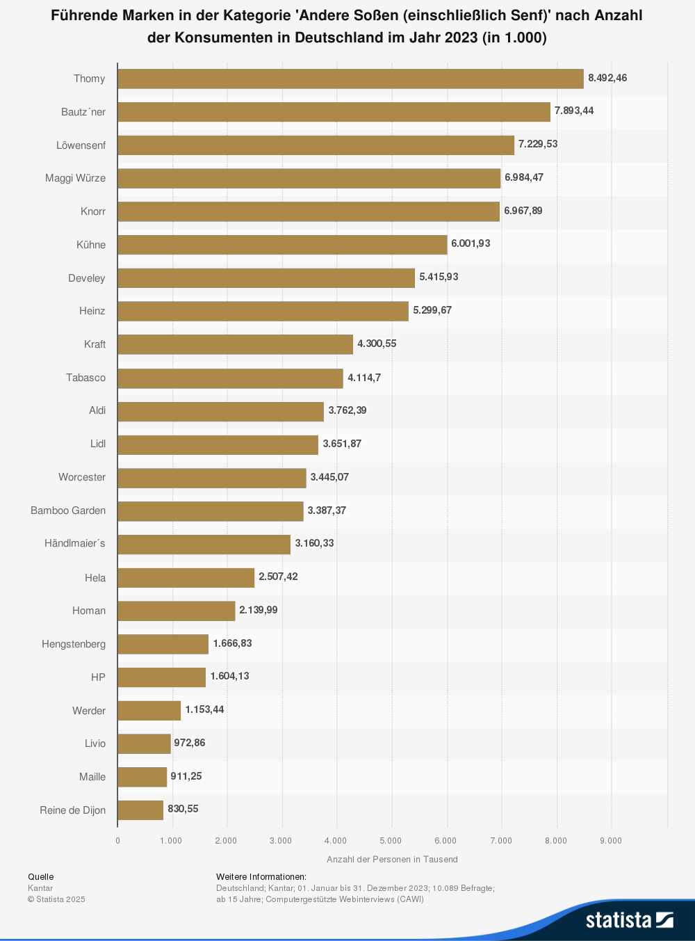 Statistik: Führende Marken in der Kategorie 