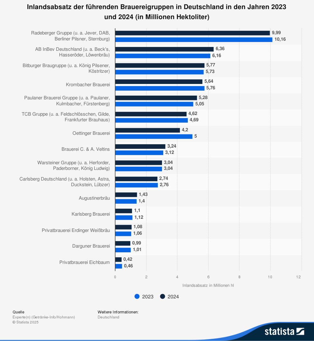Statistik: Inlandsabsatz der führenden Brauereigruppen in Deutschland in den Jahren 2023 und 2024 (in Millionen Hektoliter) 