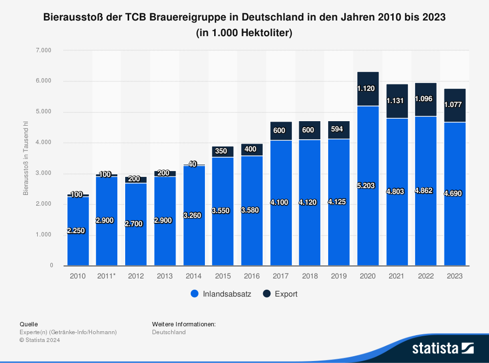 Statistik: Bierausstoß der TCB Brauereigruppe in Deutschland in den Jahren 2010 bis 2023 (in 1.000 Hektoliter) 
