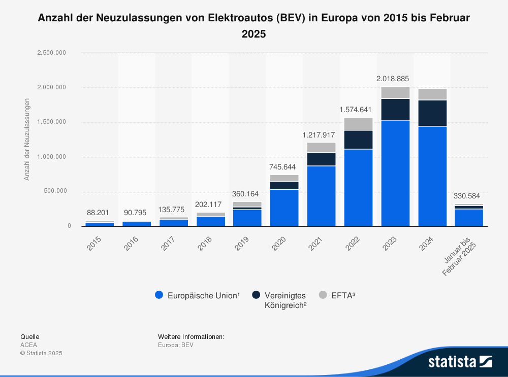 Statistik: Anzahl der Neuzulassungen von Elektroautos (BEV) in Europa von 2015 bis Februar 2025