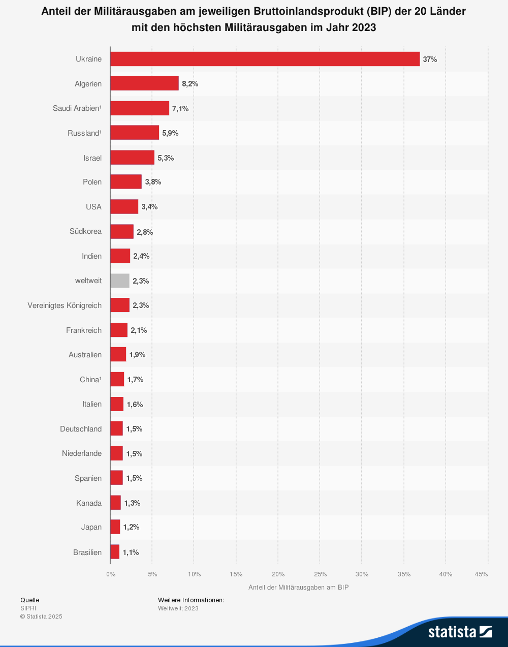 Statistik: Anteil der Militärausgaben am jeweiligen Bruttoinlandsprodukt (BIP) der 20 Länder mit den höchsten Militärausgaben im Jahr 2023