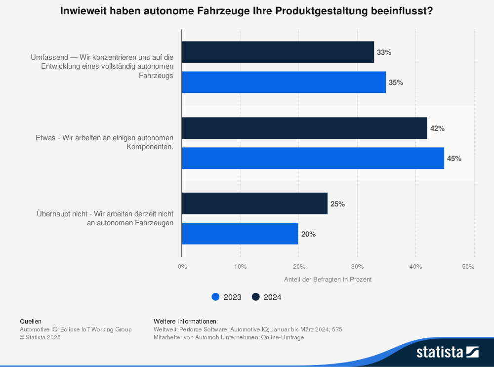 Statistik: Inwieweit haben autonome Fahrzeuge Ihre Produktgestaltung beeinflusst? 