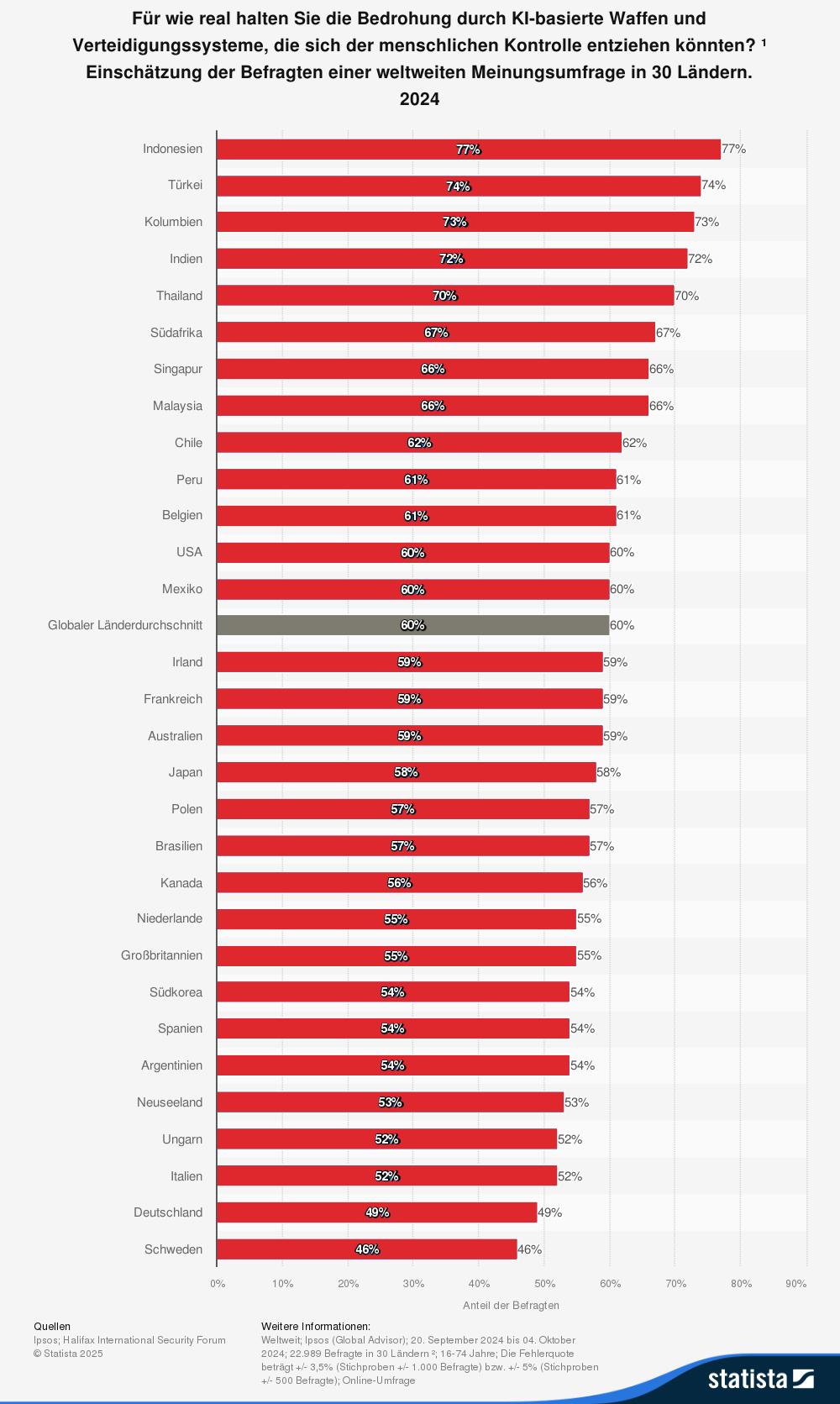 Statistik: Für wie real halten Sie die Bedrohung durch KI-basierte Waffen und Verteidigungssysteme, die sich der menschlichen Kontrolle entziehen könnten? Einschätzung der Befragen einer weltweiten Meinungsumfrage in 30 Ländern 2024