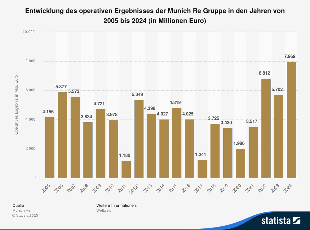 Statistik: Entwicklung des operativen Ergebnisses der Munich Re Gruppe in den Jahren von 2005 bis 2024 (in Millionen Euro) 