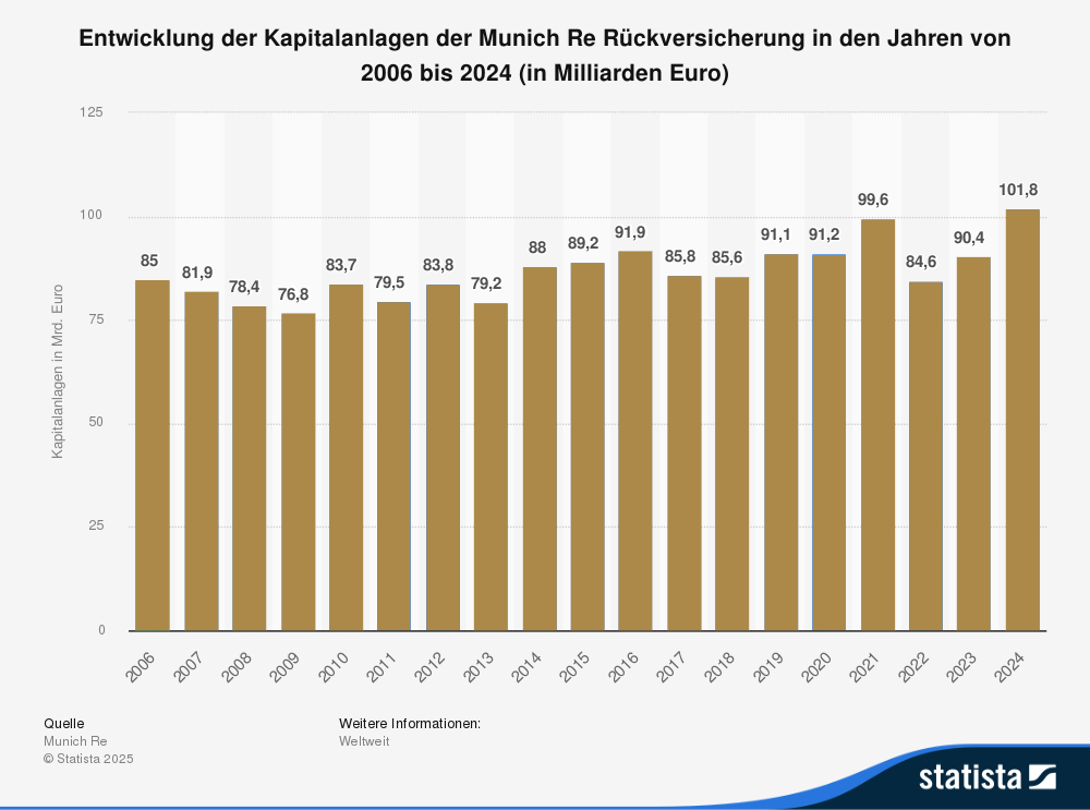 Statistik: Entwicklung der Kapitalanlagen der Munich Re Rückversicherung in den Jahren von 2006 bis 2024 (in Milliarden Euro) 