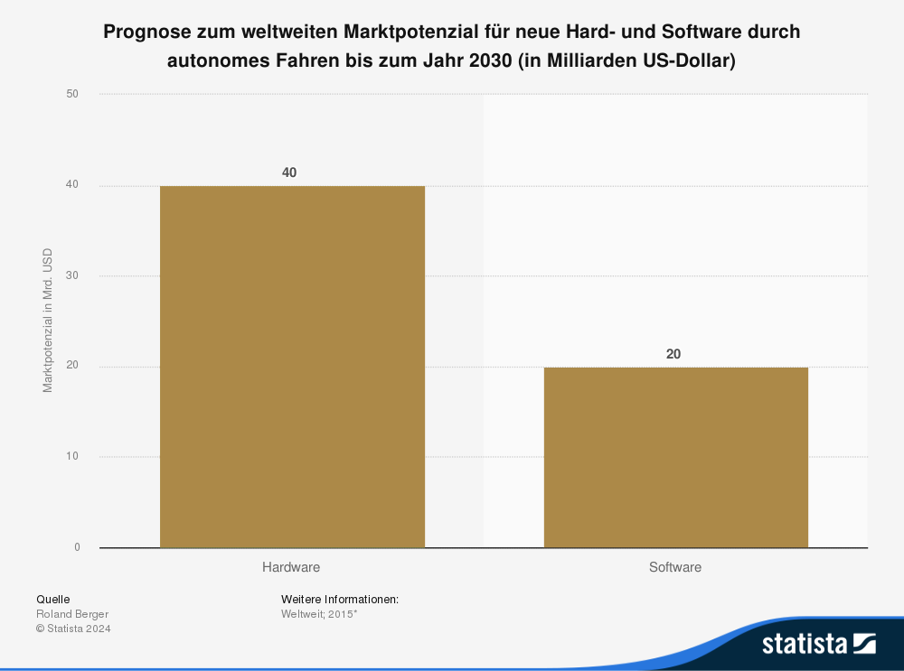 Statistik: Prognose zum weltweiten Marktpotenzial für neue Hard- und Software durch autonomes Fahren bis zum Jahr 2030 (in Milliarden US-Dollar) 