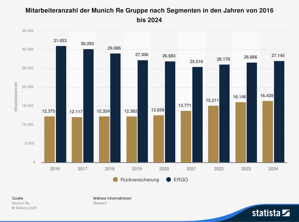 Statistik: Mitarbeiteranzahl der Munich Re nach Segmenten in den Jahren von 2016 bis 2024